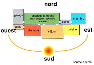 Choisir la bonne orientation | et la bonne disposition des pièces de votre maison