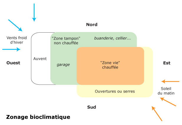 Choisir la bonne orientation | et la bonne disposition des pièces de votre maison